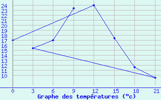 Courbe de tempratures pour Zhytomyr