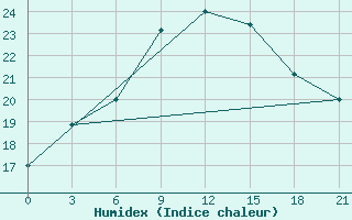 Courbe de l'humidex pour Nazran'