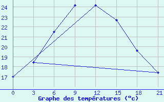 Courbe de tempratures pour Serov