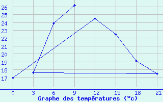 Courbe de tempratures pour Vladimir