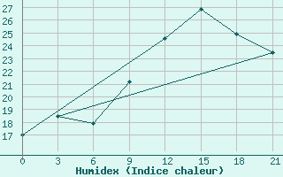 Courbe de l'humidex pour Korca