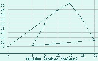 Courbe de l'humidex pour Ras Sedr