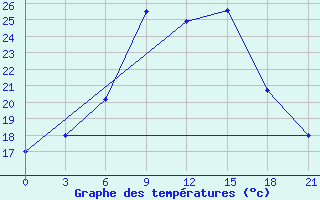 Courbe de tempratures pour Ganjushkino