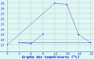 Courbe de tempratures pour Monte Real