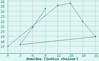 Courbe de l'humidex pour Onega