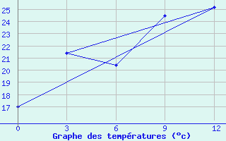 Courbe de tempratures pour Dangara