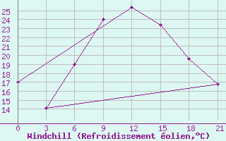 Courbe du refroidissement olien pour Mafraq