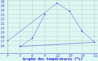 Courbe de tempratures pour Staritsa