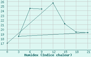 Courbe de l'humidex pour Sevan Ozero