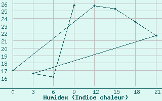 Courbe de l'humidex pour Arzew