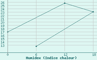 Courbe de l'humidex pour Kenitra