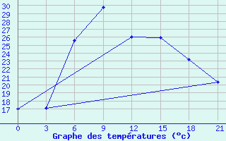 Courbe de tempratures pour Mozyr