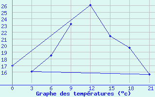 Courbe de tempratures pour Kahramanmaras