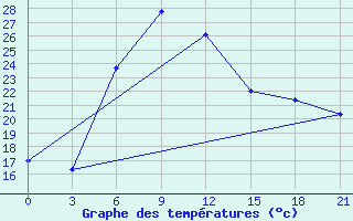 Courbe de tempratures pour Tuapse