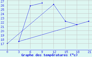 Courbe de tempratures pour Tedzhen