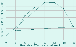 Courbe de l'humidex pour Tver