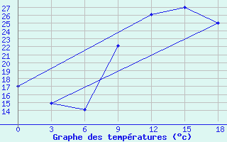 Courbe de tempratures pour Medenine