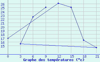 Courbe de tempratures pour Bogoroditskoe Fenin