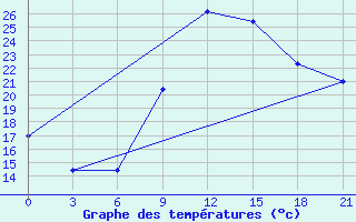 Courbe de tempratures pour Montijo