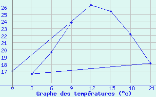 Courbe de tempratures pour Birzai