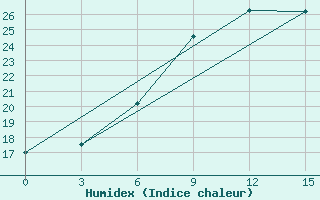 Courbe de l'humidex pour Vezaiciai