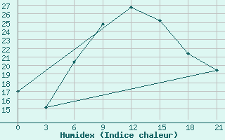 Courbe de l'humidex pour Kamennaja Step