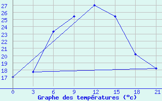 Courbe de tempratures pour Bogoroditskoe Fenin