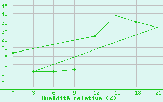 Courbe de l'humidit relative pour Erenhot