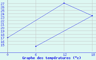 Courbe de tempratures pour Laghouat