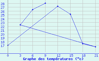 Courbe de tempratures pour Vorkuta