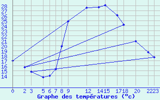 Courbe de tempratures pour Dourbes (Be)