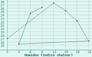 Courbe de l'humidex pour Velikie Luki