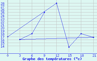 Courbe de tempratures pour Mafraq