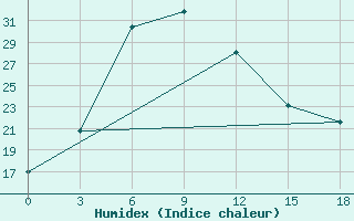 Courbe de l'humidex pour Ust-Kamenogorsk