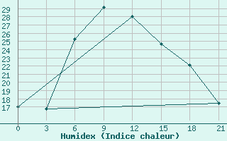 Courbe de l'humidex pour Vysnij Volocek