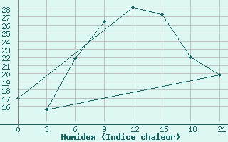 Courbe de l'humidex pour Novaja Ladoga