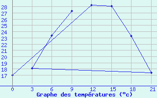 Courbe de tempratures pour Borovici