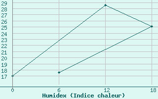 Courbe de l'humidex pour Kenitra