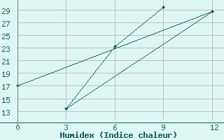 Courbe de l'humidex pour Bodrum Milas