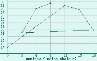 Courbe de l'humidex pour Perm'