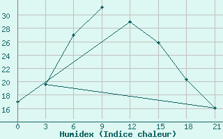 Courbe de l'humidex pour Usak Meydan