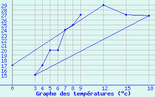 Courbe de tempratures pour Aleppo International Airport
