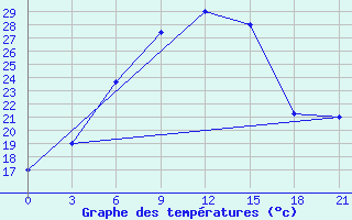 Courbe de tempratures pour Kutaisi