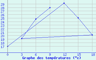 Courbe de tempratures pour Shahrud