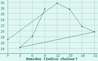 Courbe de l'humidex pour Zhytomyr