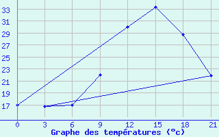 Courbe de tempratures pour Montijo