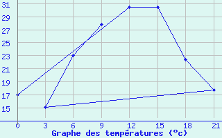 Courbe de tempratures pour Florina