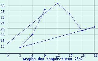 Courbe de tempratures pour El Kef