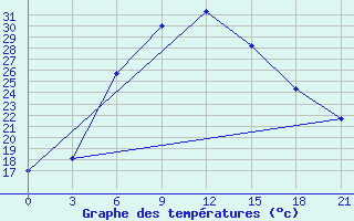 Courbe de tempratures pour Serafimovic