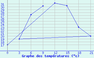 Courbe de tempratures pour Malojaroslavec